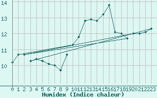 Courbe de l'humidex pour Ile d'Yeu - Saint-Sauveur (85)