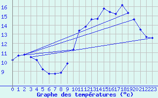 Courbe de tempratures pour Sandillon (45)