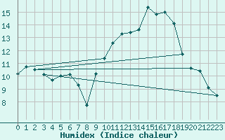 Courbe de l'humidex pour Puissalicon (34)