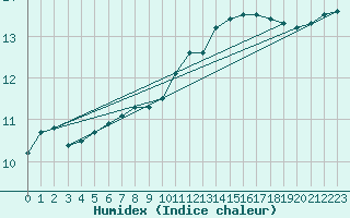 Courbe de l'humidex pour Anvers (Be)