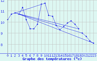 Courbe de tempratures pour Baye (51)