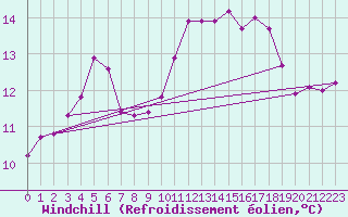Courbe du refroidissement olien pour La Lande-sur-Eure (61)