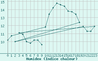 Courbe de l'humidex pour Ontinyent (Esp)