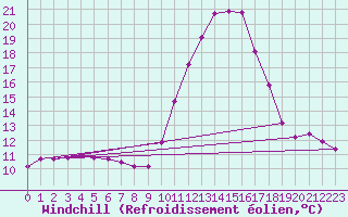 Courbe du refroidissement olien pour Le Luc (83)