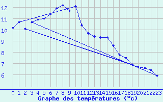 Courbe de tempratures pour Lanvoc (29)