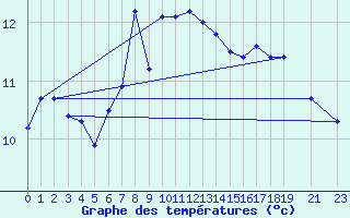 Courbe de tempratures pour Ruhnu