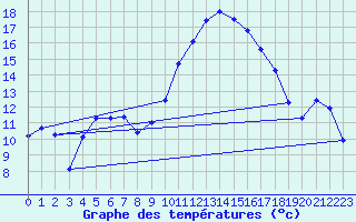 Courbe de tempratures pour Cernay (86)