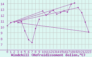 Courbe du refroidissement olien pour Berson (33)