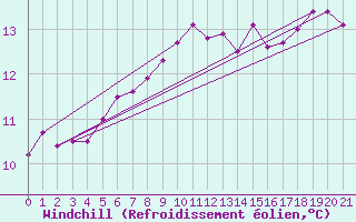 Courbe du refroidissement olien pour Helgoland
