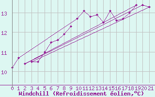 Courbe du refroidissement olien pour Helgoland