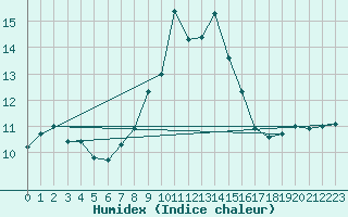 Courbe de l'humidex pour Klippeneck