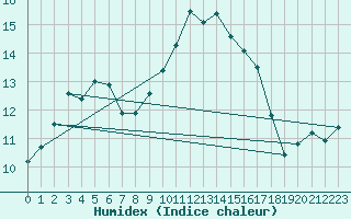 Courbe de l'humidex pour Nevers (58)