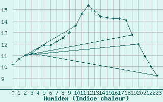 Courbe de l'humidex pour Limoges (87)