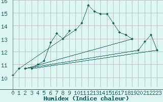 Courbe de l'humidex pour La Rochelle - Aerodrome (17)