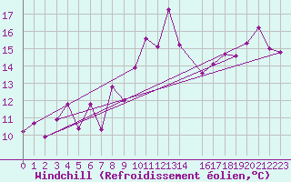 Courbe du refroidissement olien pour Cap Bar (66)