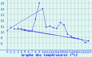 Courbe de tempratures pour Dourbes (Be)