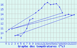 Courbe de tempratures pour Le Touquet (62)