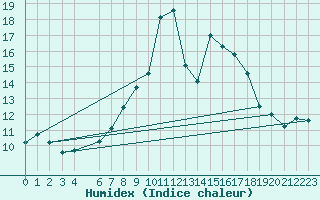 Courbe de l'humidex pour Voss-Bo