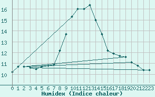 Courbe de l'humidex pour Sletterhage 