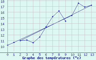 Courbe de tempratures pour Helligvaer Ii