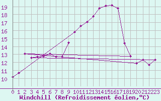 Courbe du refroidissement olien pour Mrida