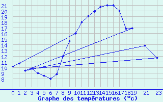 Courbe de tempratures pour Biskra