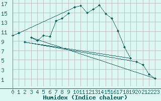 Courbe de l'humidex pour Rimnicu Sarat