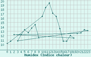Courbe de l'humidex pour Moldova Veche