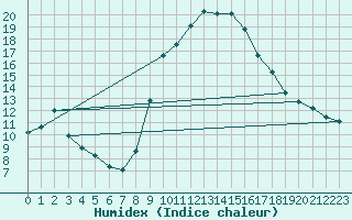 Courbe de l'humidex pour Lerida (Esp)