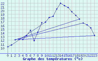 Courbe de tempratures pour Kloten