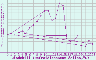 Courbe du refroidissement olien pour Siofok