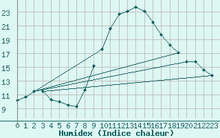 Courbe de l'humidex pour Manresa
