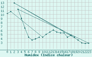 Courbe de l'humidex pour Saint-Yrieix-le-Djalat (19)