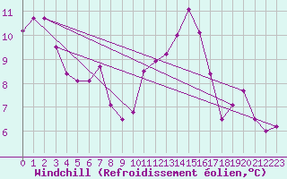 Courbe du refroidissement olien pour Vichy (03)