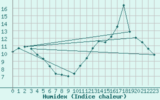 Courbe de l'humidex pour Souprosse (40)