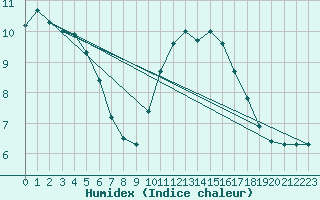 Courbe de l'humidex pour Monts-sur-Guesnes (86)