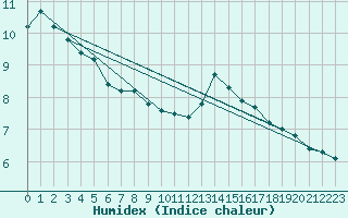 Courbe de l'humidex pour Chailles (41)