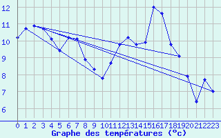 Courbe de tempratures pour Besson - Chassignolles (03)