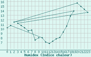 Courbe de l'humidex pour Kuujjuarapik