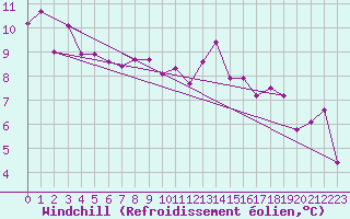 Courbe du refroidissement olien pour Bordeaux (33)