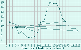 Courbe de l'humidex pour Cap Ferret (33)