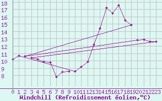 Courbe du refroidissement olien pour Troyes (10)