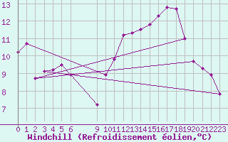Courbe du refroidissement olien pour Saunay (37)