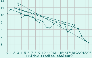 Courbe de l'humidex pour Johnstown Castle