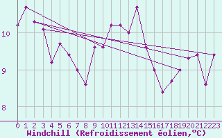 Courbe du refroidissement olien pour Figari (2A)