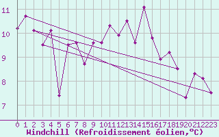 Courbe du refroidissement olien pour Weissensee / Gatschach