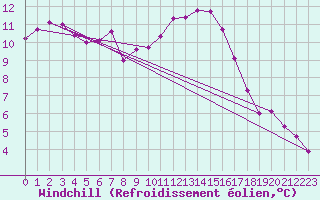 Courbe du refroidissement olien pour Saint-Brevin (44)