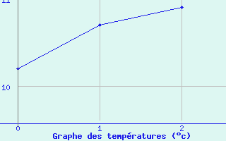 Courbe de tempratures pour Drag-Ajluokta