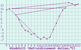 Courbe du refroidissement olien pour Burns Lake