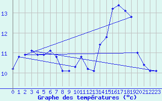 Courbe de tempratures pour Ploeren (56)